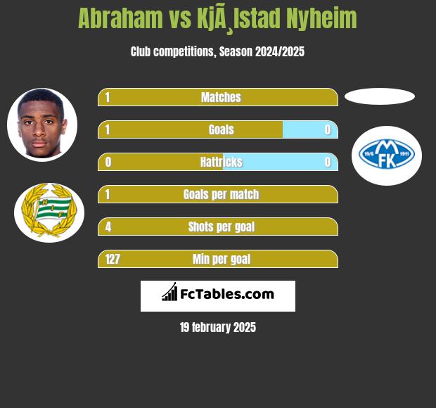 Abraham vs KjÃ¸lstad Nyheim h2h player stats