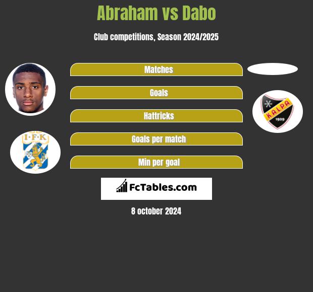 Abraham vs Dabo h2h player stats