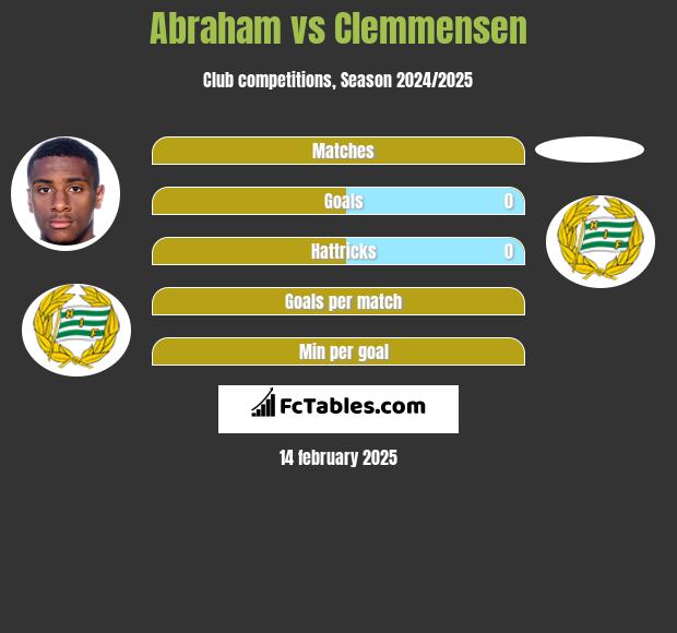 Abraham vs Clemmensen h2h player stats