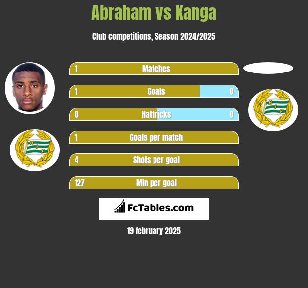 Abraham vs Kanga h2h player stats