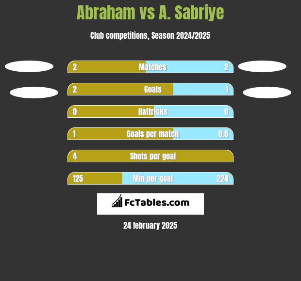 Abraham vs A. Sabriye h2h player stats