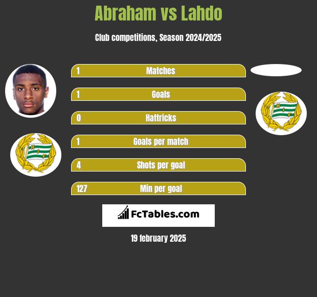 Abraham vs Lahdo h2h player stats