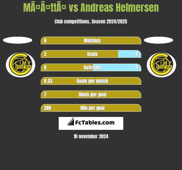 MÃ¤Ã¤ttÃ¤ vs Andreas Helmersen h2h player stats