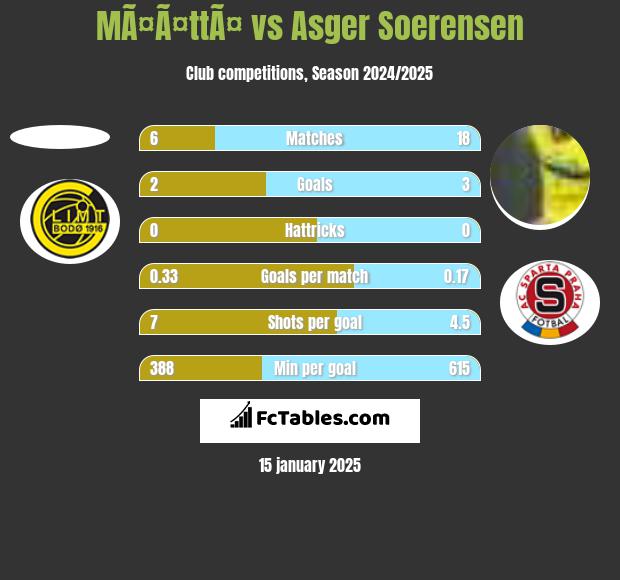 MÃ¤Ã¤ttÃ¤ vs Asger Soerensen h2h player stats