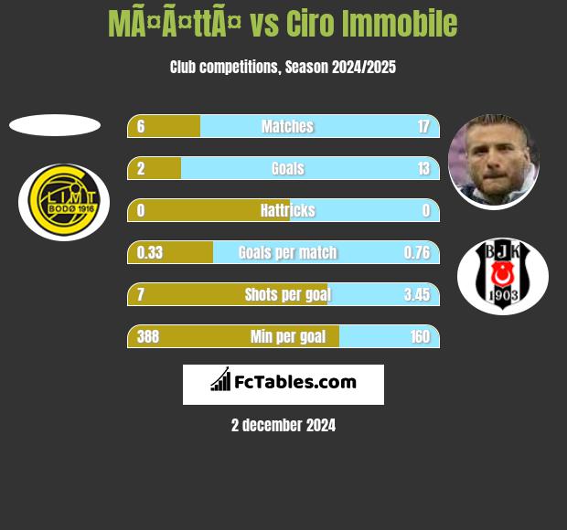 MÃ¤Ã¤ttÃ¤ vs Ciro Immobile h2h player stats