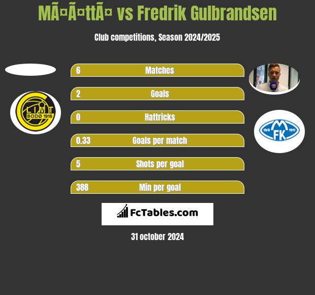 MÃ¤Ã¤ttÃ¤ vs Fredrik Gulbrandsen h2h player stats