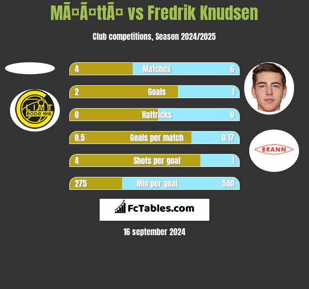 MÃ¤Ã¤ttÃ¤ vs Fredrik Knudsen h2h player stats