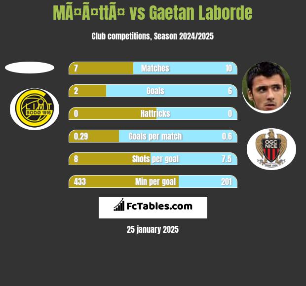 MÃ¤Ã¤ttÃ¤ vs Gaetan Laborde h2h player stats