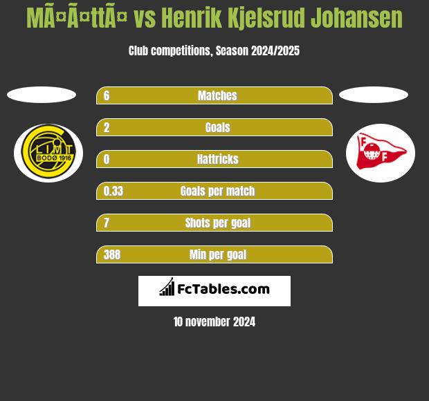 MÃ¤Ã¤ttÃ¤ vs Henrik Kjelsrud Johansen h2h player stats