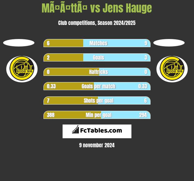 MÃ¤Ã¤ttÃ¤ vs Jens Hauge h2h player stats