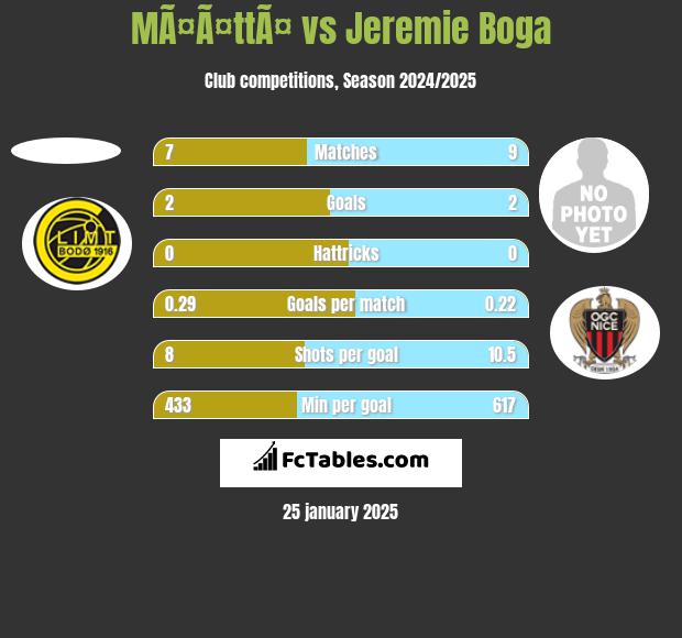 MÃ¤Ã¤ttÃ¤ vs Jeremie Boga h2h player stats