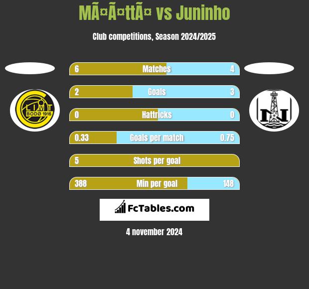 MÃ¤Ã¤ttÃ¤ vs Juninho h2h player stats