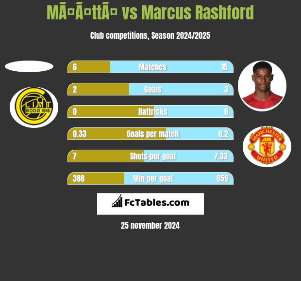 MÃ¤Ã¤ttÃ¤ vs Marcus Rashford h2h player stats