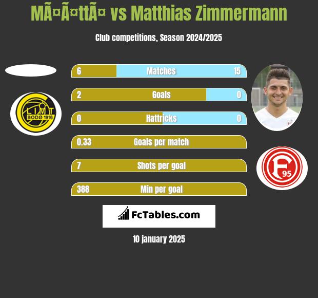 MÃ¤Ã¤ttÃ¤ vs Matthias Zimmermann h2h player stats