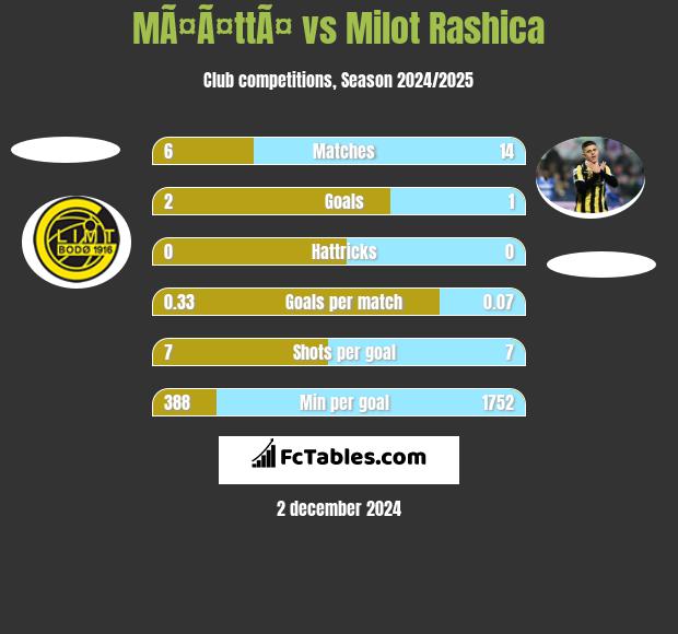 MÃ¤Ã¤ttÃ¤ vs Milot Rashica h2h player stats