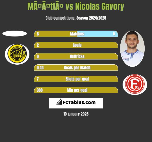 MÃ¤Ã¤ttÃ¤ vs Nicolas Gavory h2h player stats