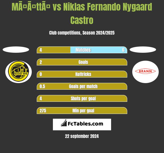 MÃ¤Ã¤ttÃ¤ vs Niklas Fernando Nygaard Castro h2h player stats