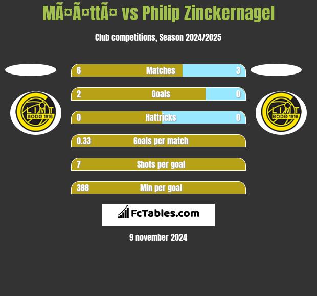 MÃ¤Ã¤ttÃ¤ vs Philip Zinckernagel h2h player stats