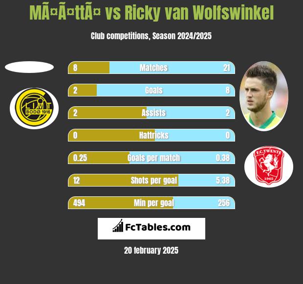 MÃ¤Ã¤ttÃ¤ vs Ricky van Wolfswinkel h2h player stats