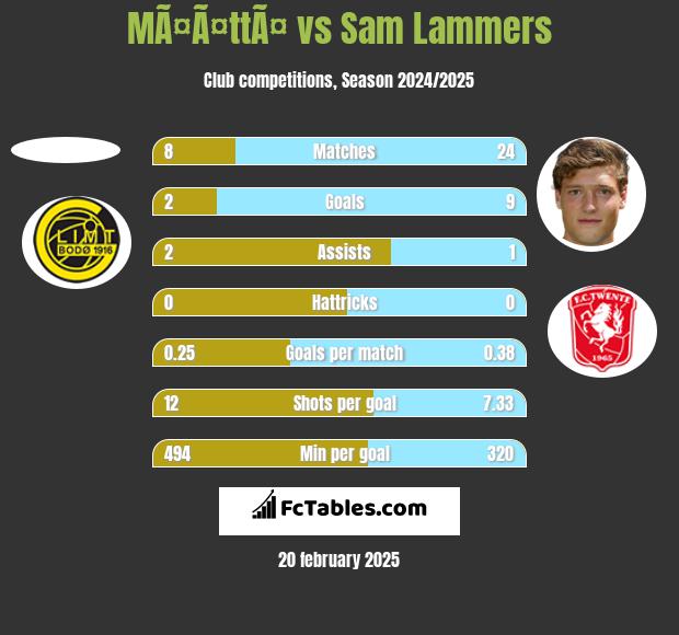 MÃ¤Ã¤ttÃ¤ vs Sam Lammers h2h player stats