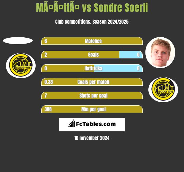 MÃ¤Ã¤ttÃ¤ vs Sondre Soerli h2h player stats