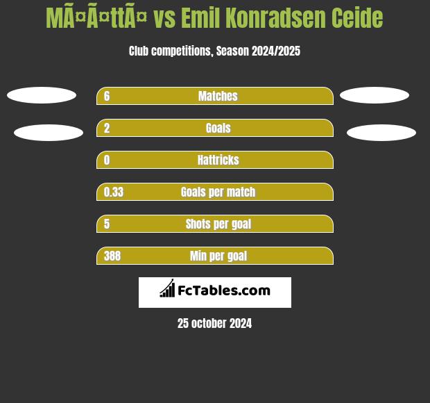 MÃ¤Ã¤ttÃ¤ vs Emil Konradsen Ceide h2h player stats