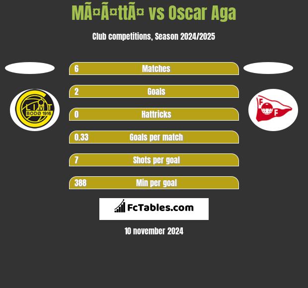 MÃ¤Ã¤ttÃ¤ vs Oscar Aga h2h player stats