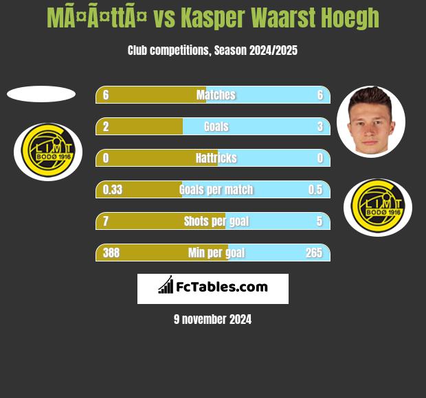 MÃ¤Ã¤ttÃ¤ vs Kasper Waarst Hoegh h2h player stats