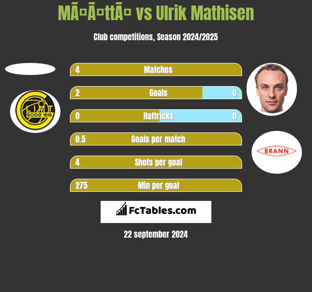 MÃ¤Ã¤ttÃ¤ vs Ulrik Mathisen h2h player stats