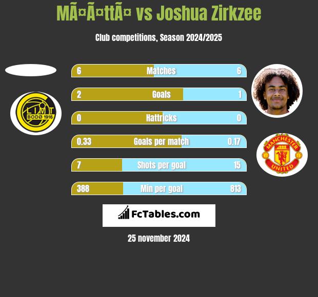 MÃ¤Ã¤ttÃ¤ vs Joshua Zirkzee h2h player stats