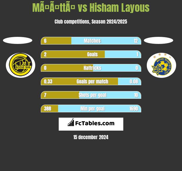 MÃ¤Ã¤ttÃ¤ vs Hisham Layous h2h player stats