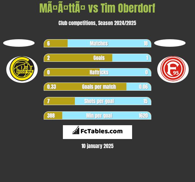 MÃ¤Ã¤ttÃ¤ vs Tim Oberdorf h2h player stats