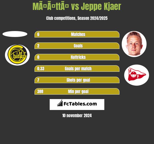 MÃ¤Ã¤ttÃ¤ vs Jeppe Kjaer h2h player stats