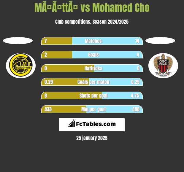 MÃ¤Ã¤ttÃ¤ vs Mohamed Cho h2h player stats