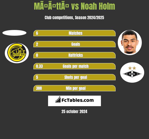 MÃ¤Ã¤ttÃ¤ vs Noah Holm h2h player stats