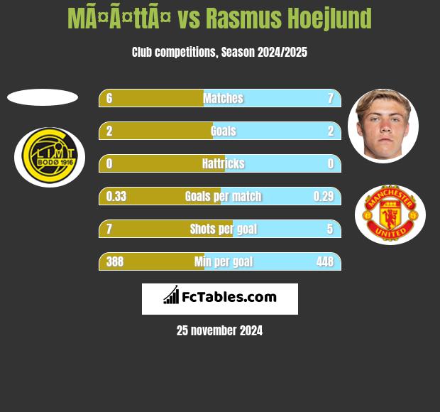 MÃ¤Ã¤ttÃ¤ vs Rasmus Hoejlund h2h player stats