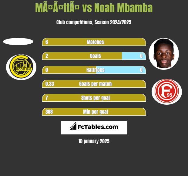 MÃ¤Ã¤ttÃ¤ vs Noah Mbamba h2h player stats