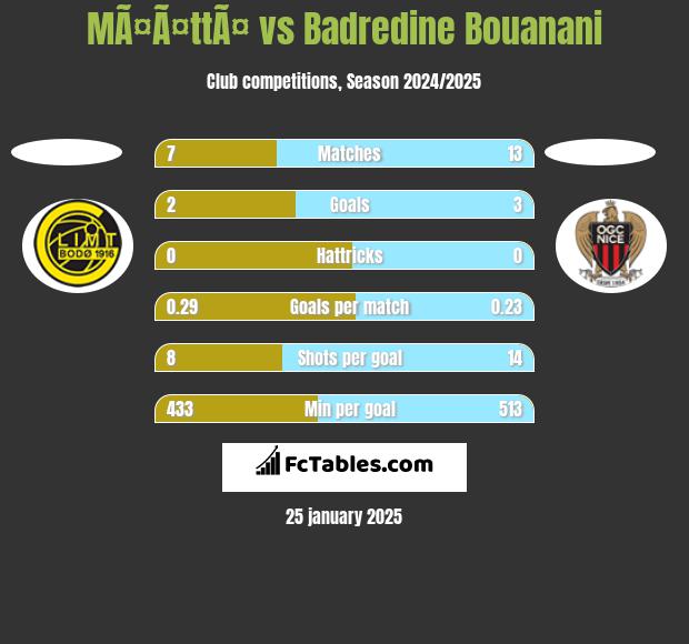 MÃ¤Ã¤ttÃ¤ vs Badredine Bouanani h2h player stats