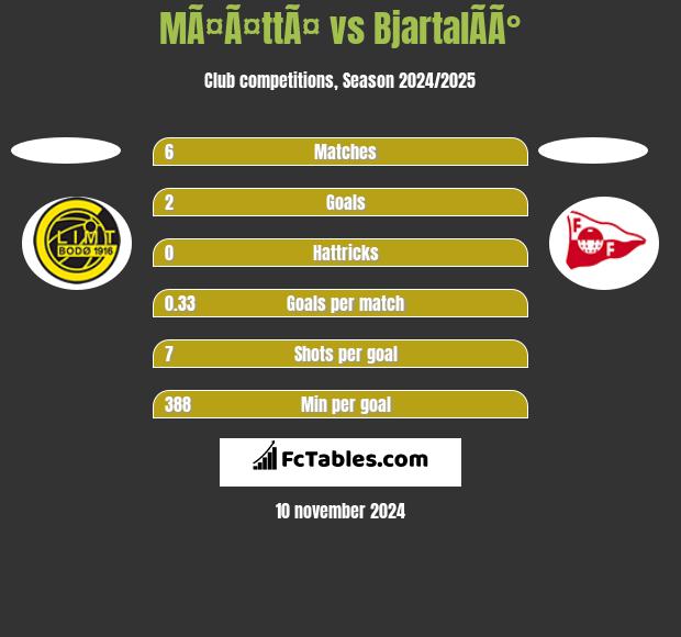 MÃ¤Ã¤ttÃ¤ vs BjartalÃ­Ã° h2h player stats