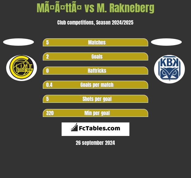 MÃ¤Ã¤ttÃ¤ vs M. Rakneberg h2h player stats