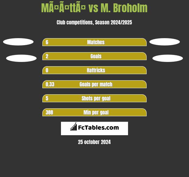 MÃ¤Ã¤ttÃ¤ vs M. Broholm h2h player stats