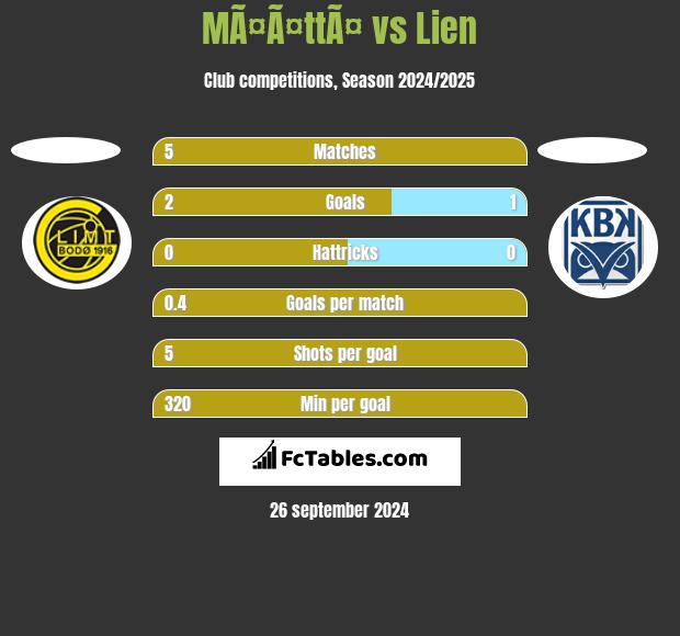 MÃ¤Ã¤ttÃ¤ vs Lien h2h player stats