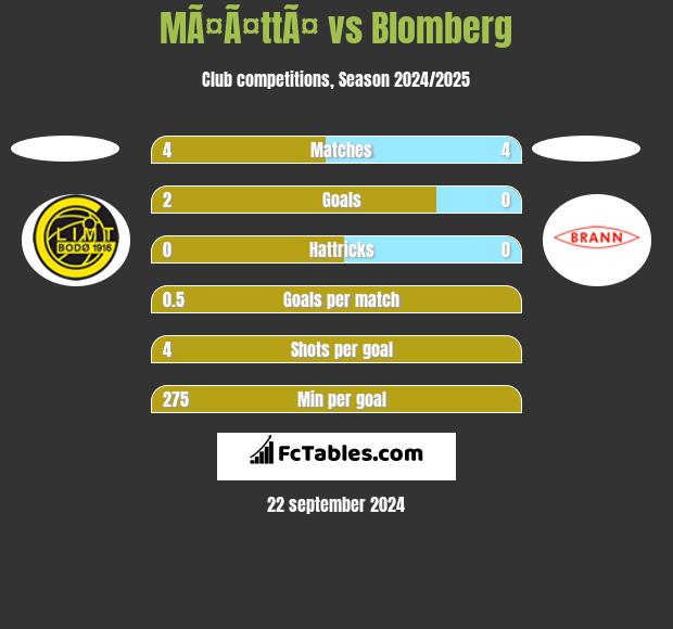 MÃ¤Ã¤ttÃ¤ vs Blomberg h2h player stats