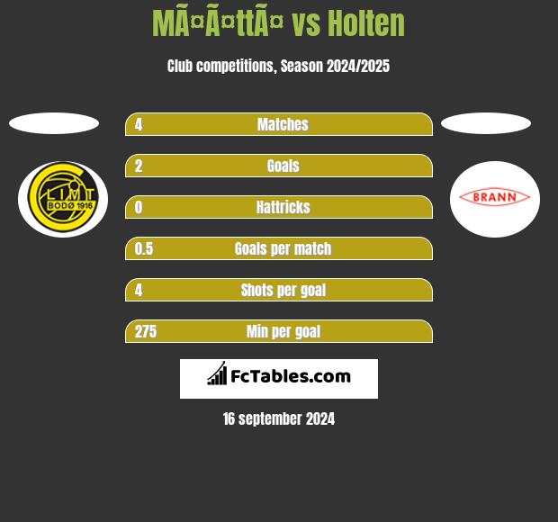 MÃ¤Ã¤ttÃ¤ vs Holten h2h player stats