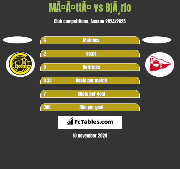 MÃ¤Ã¤ttÃ¤ vs BjÃ¸rlo h2h player stats