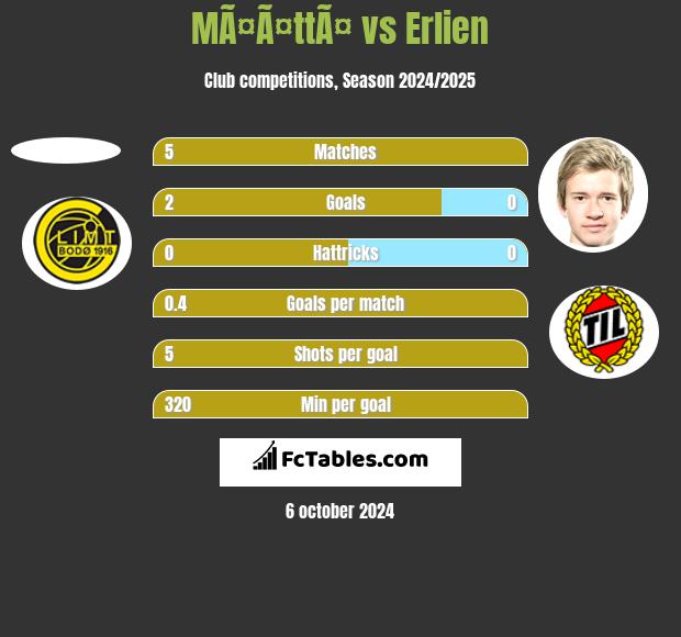 MÃ¤Ã¤ttÃ¤ vs Erlien h2h player stats