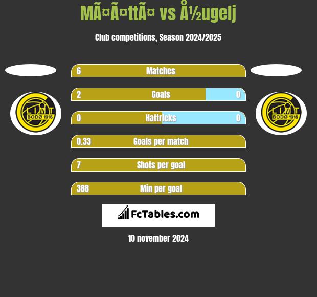 MÃ¤Ã¤ttÃ¤ vs Å½ugelj h2h player stats