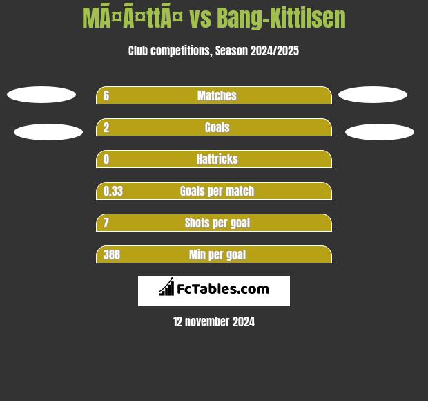 MÃ¤Ã¤ttÃ¤ vs Bang-Kittilsen h2h player stats