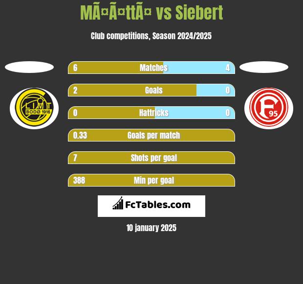 MÃ¤Ã¤ttÃ¤ vs Siebert h2h player stats