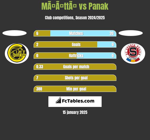 MÃ¤Ã¤ttÃ¤ vs Panak h2h player stats